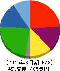 新日本科学 貸借対照表 2015年3月期 新日本科学 貸借対照表 2015年3月期