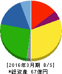 和弘食品 貸借対照表 2016年3月期 和弘食品 貸借対照表 2016年3月期