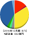 電通国際情報サービス 貸借対照表 2016年12月期 電通国際情報サービス 貸借対照表 2016年12月期