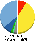 エイジア 貸借対照表 2015年3月期 エイジア 貸借対照表 2015年3月期