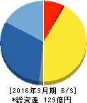 JIEC 貸借対照表 2016年3月期 JIEC 貸借対照表 2016年3月期