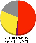 いい生活 損益計算書 2017年3月期 いい生活 損益計算書 2017年3月期
