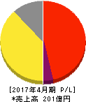 日本ビューホテル 損益計算書 2017年4月期 日本ビューホテル 損益計算書 2017年4月期