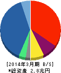SBIホールディングス 貸借対照表 2014年3月期 SBIホールディングス 貸借対照表 2014年3月期