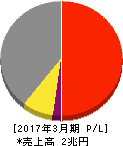 東レ 損益計算書 2017年3月期 東レ 損益計算書 2017年3月期