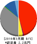 沖縄銀行 貸借対照表 2018年3月期
