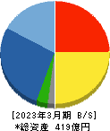 野村マイクロ・サイエンス 貸借対照表 2023年3月期