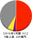 JPホールディングス 損益計算書 2016年3月期 JPホールディングス 損益計算書 2016年3月期