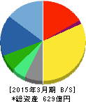 WOWOW 貸借対照表 2015年3月期 WOWOW 貸借対照表 2015年3月期