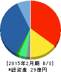 システムインテグレータ 貸借対照表 2015年2月期 システムインテグレータ 貸借対照表 2015年2月期