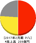 コックス 損益計算書 2017年2月期 コックス 損益計算書 2017年2月期