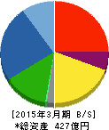小倉クラッチ 貸借対照表 2015年3月期 小倉クラッチ 貸借対照表 2015年3月期