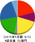 タケダ機械 貸借対照表 2015年5月期 タケダ機械 貸借対照表 2015年5月期