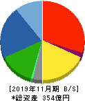 津田駒工業 貸借対照表 2019年11月期