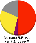 ミロク情報サービス 損益計算書 2015年3月期 ミロク情報サービス 損益計算書 2015年3月期