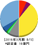 MRT 貸借対照表 2016年3月期 MRT 貸借対照表 2016年3月期