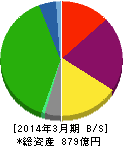 ヤマタネ 貸借対照表 2014年3月期 ヤマタネ 貸借対照表 2014年3月期