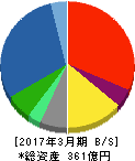 フマキラー 貸借対照表 2017年3月期 フマキラー 貸借対照表 2017年3月期