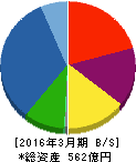 芝浦メカトロニクス 貸借対照表 2016年3月期 芝浦メカトロニクス 貸借対照表 2016年3月期