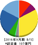 東亜バルブエンジニアリング 貸借対照表 2016年9月期 東亜バルブエンジニアリング 貸借対照表 2016年9月期