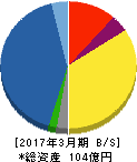 ナカボーテック 貸借対照表 2017年3月期 ナカボーテック 貸借対照表 2017年3月期
