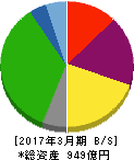 山陽電気鉄道 貸借対照表 2017年3月期 山陽電気鉄道 貸借対照表 2017年3月期