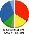 原田工業 貸借対照表 2022年3月期