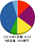 フジ住宅 貸借対照表 2016年3月期 フジ住宅 貸借対照表 2016年3月期