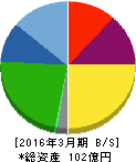 中村超硬 貸借対照表 2016年3月期 中村超硬 貸借対照表 2016年3月期