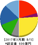 北野建設 貸借対照表 2017年3月期 北野建設 貸借対照表 2017年3月期
