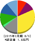 セコム 貸借対照表 2015年3月期 セコム 貸借対照表 2015年3月期