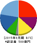 ウエストホールディングス 貸借対照表 2015年8月期 ウエストホールディングス 貸借対照表 2015年8月期