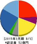 中央製作所 貸借対照表 2015年3月期 中央製作所 貸借対照表 2015年3月期