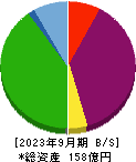 京都ホテル 貸借対照表 2023年9月期