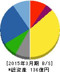 岡谷電機産業 貸借対照表 2015年3月期 岡谷電機産業 貸借対照表 2015年3月期