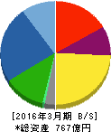 タムラ製作所 貸借対照表 2016年3月期 タムラ製作所 貸借対照表 2016年3月期