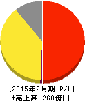 ダイヤモンドダイニング 損益計算書 2015年2月期 ダイヤモンドダイニング 損益計算書 2015年2月期