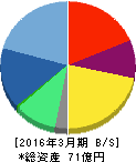 リニカル 貸借対照表 2016年3月期 リニカル 貸借対照表 2016年3月期