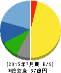 ファーマフーズ 貸借対照表 2015年7月期 ファーマフーズ 貸借対照表 2015年7月期