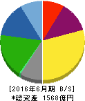 日鉄鉱業 貸借対照表 2016年6月期 日鉄鉱業 貸借対照表 2016年6月期