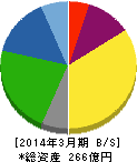 イチカワ 貸借対照表 2014年3月期 イチカワ 貸借対照表 2014年3月期