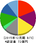 アルテサロンホールディングス 貸借対照表 2015年12月期 アルテサロンホールディングス 貸借対照表 2015年12月期