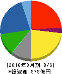 三谷産業 貸借対照表 2016年3月期 三谷産業 貸借対照表 2016年3月期
