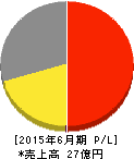 オウケイウェイヴ 損益計算書 2015年6月期 オウケイウェイヴ 損益計算書 2015年6月期