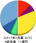 エディア 貸借対照表 2017年2月期 エディア 貸借対照表 2017年2月期