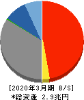 栃木銀行 貸借対照表 2020年3月期