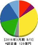京都機械工具 貸借対照表 2016年3月期 京都機械工具 貸借対照表 2016年3月期