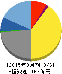 日本M&Aセンター 貸借対照表 2015年3月期 日本M&Aセンター 貸借対照表 2015年3月期