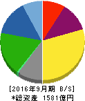 日鉄鉱業 貸借対照表 2016年9月期 日鉄鉱業 貸借対照表 2016年9月期