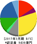 積水化学工業 貸借対照表 2017年3月期 積水化学工業 貸借対照表 2017年3月期